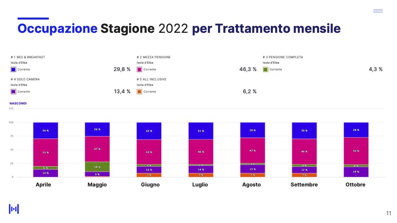 Isola d'Elba - Report andamento stagione 2022