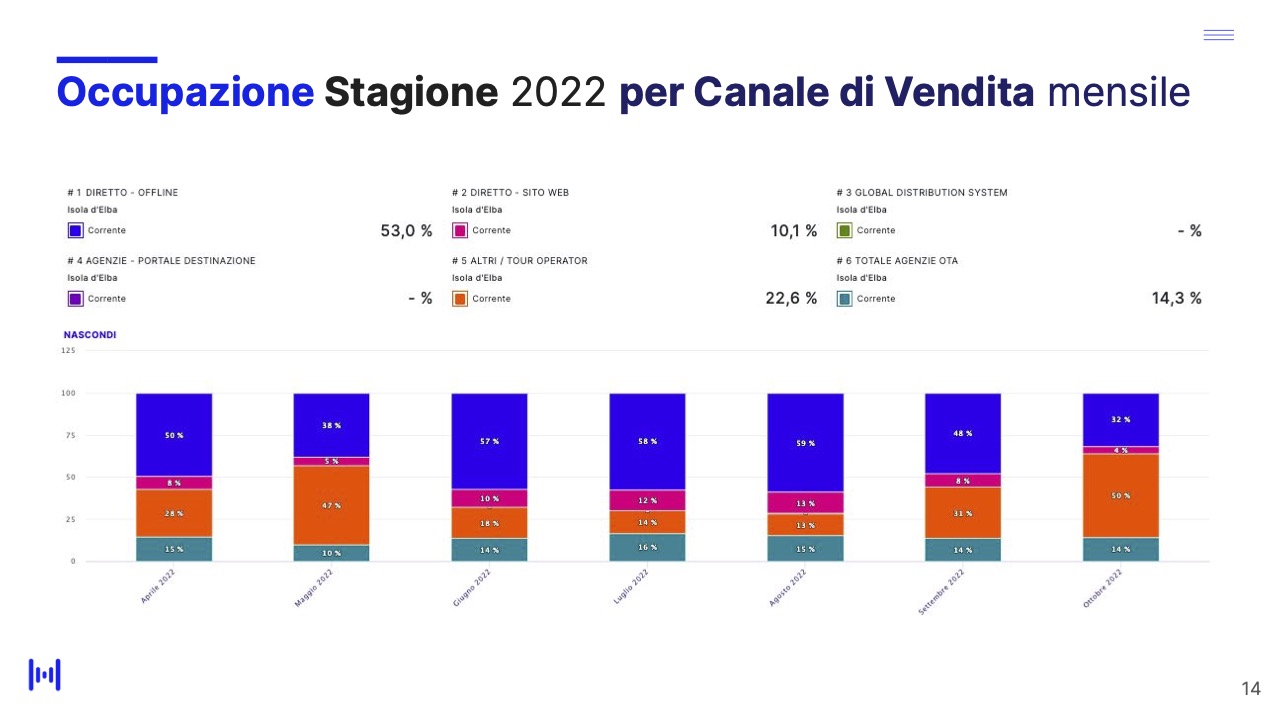 Isola d'Elba - Report andamento stagione 2022