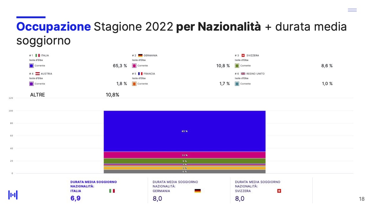 Isola d'Elba - Report andamento stagione 2022