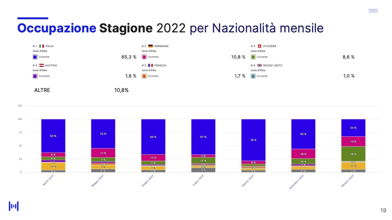 Isola d'Elba - Report andamento stagione 2022