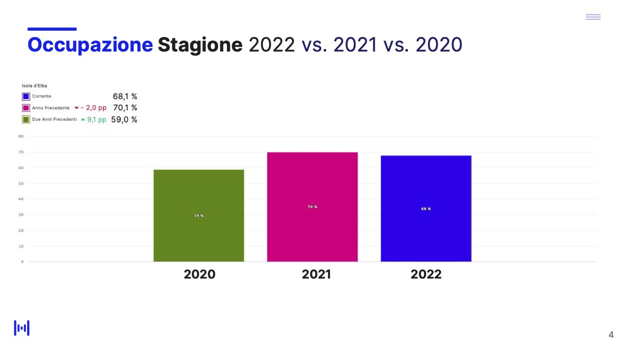 Isola d'Elba - Report andamento stagione 2022