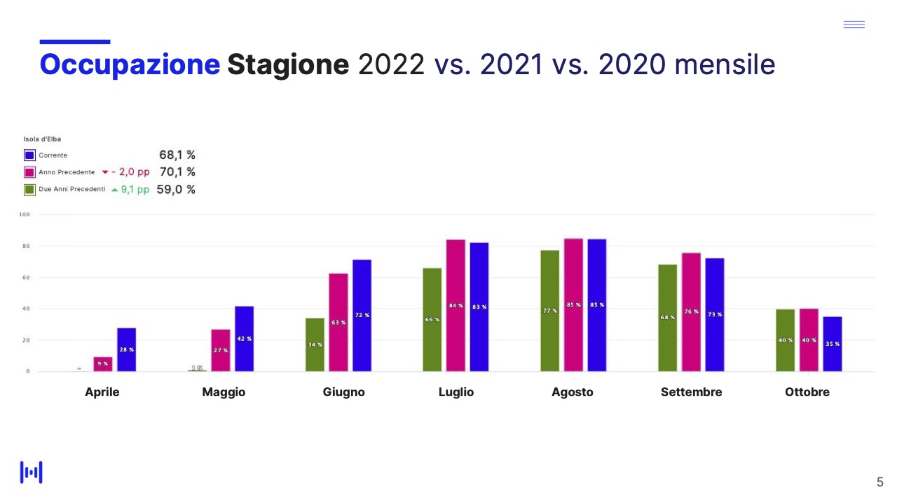 Isola d'Elba - Report andamento stagione 2022