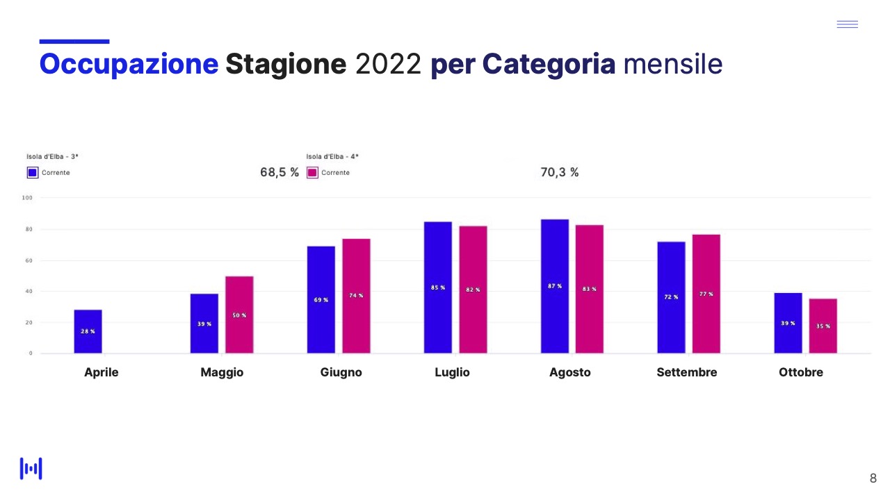 Isola d'Elba - Report andamento stagione 2022