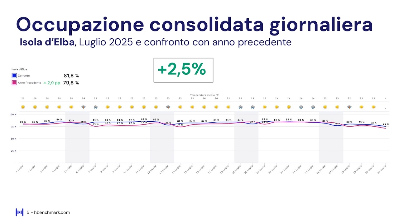 Report HBenchmark - Analisi consolidata luglio 2025 - Analisi acquisita agosto - ottobre