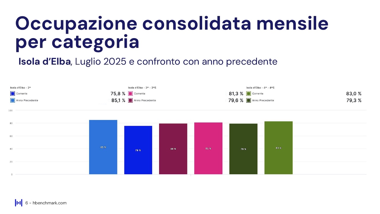Report HBenchmark - Analisi consolidata luglio 2025 - Analisi acquisita agosto - ottobre