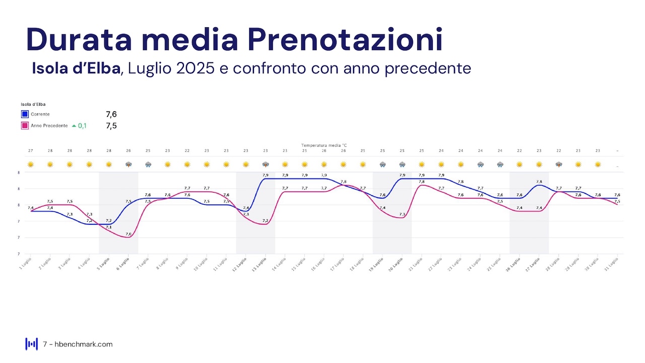 Report HBenchmark - Analisi consolidata luglio 2025 - Analisi acquisita agosto - ottobre