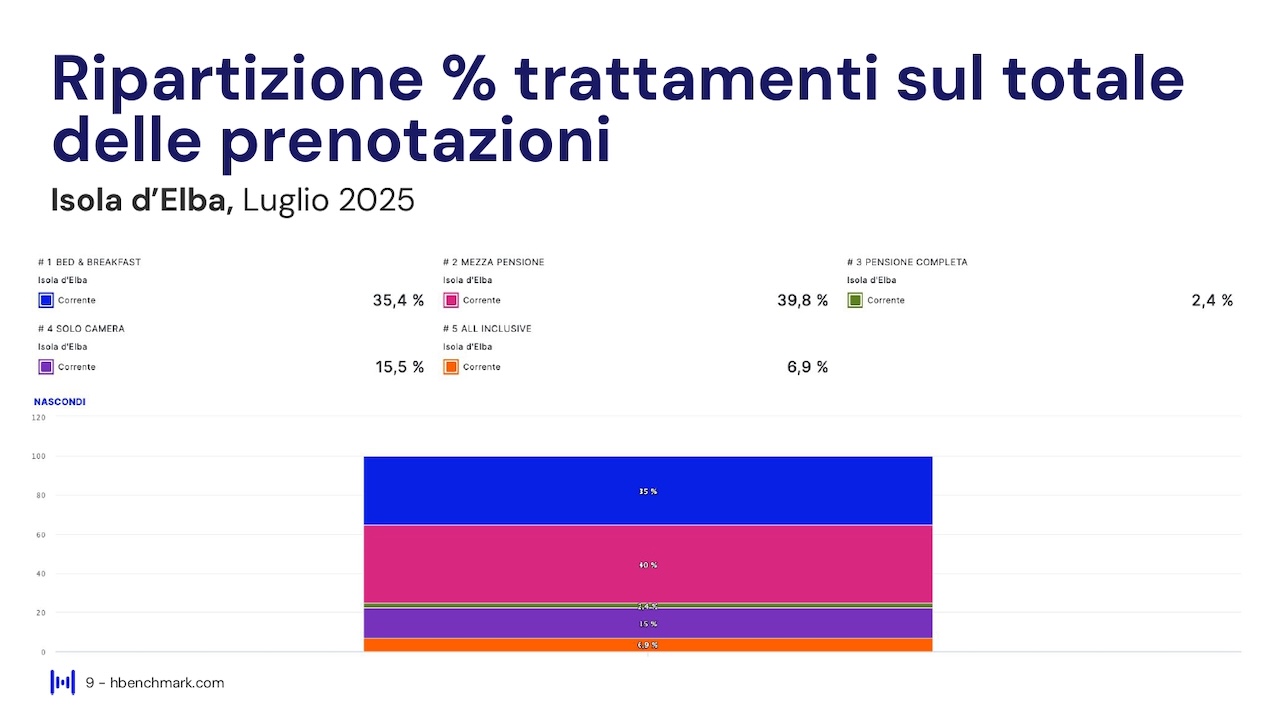 Report HBenchmark - Analisi consolidata luglio 2025 - Analisi acquisita agosto - ottobre