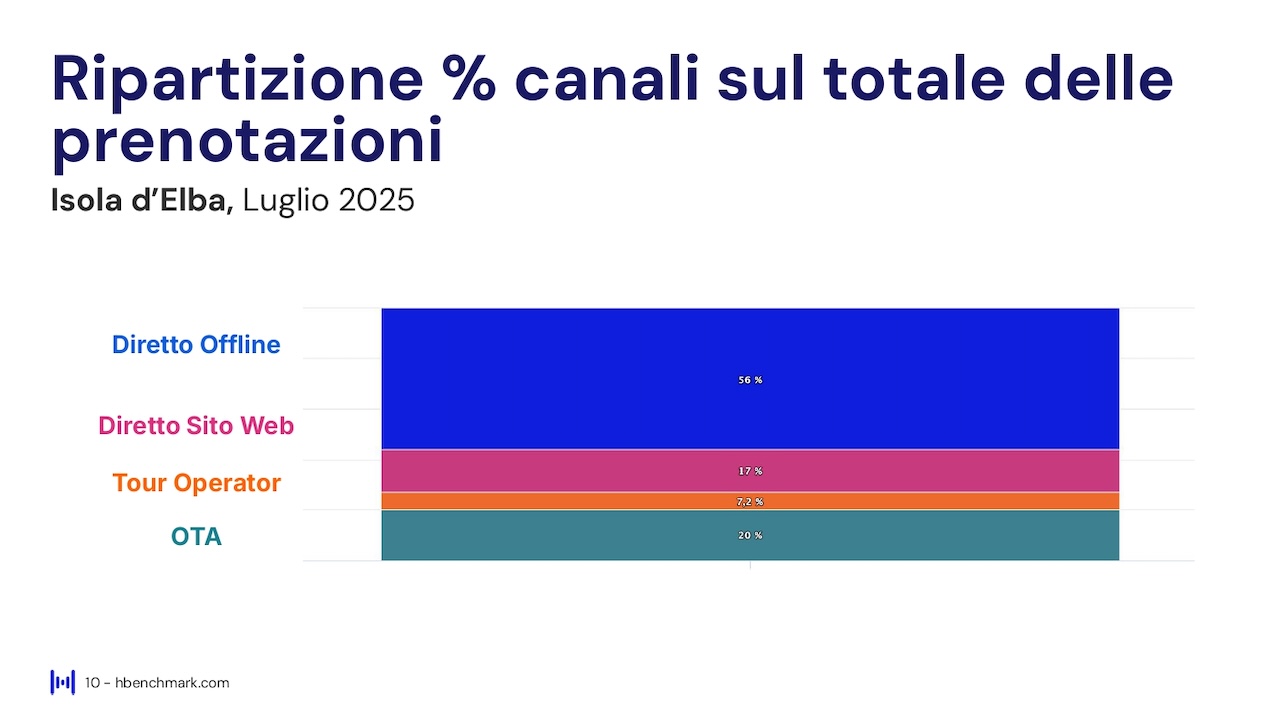 Report HBenchmark - Analisi consolidata luglio 2025 - Analisi acquisita agosto - ottobre