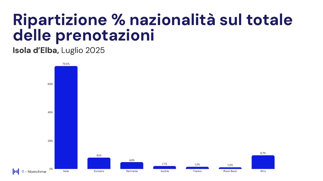 Report HBenchmark - Analisi consolidata luglio 2025 - Analisi acquisita agosto - ottobre