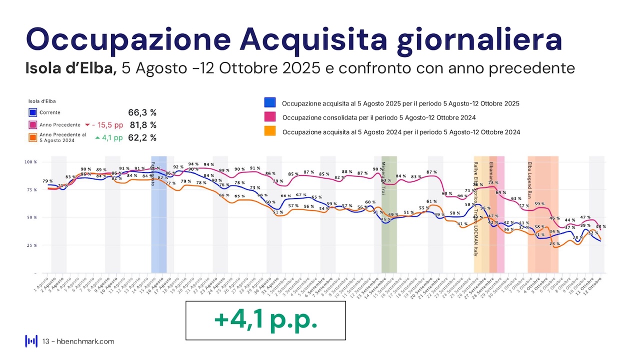 Report HBenchmark - Analisi consolidata luglio 2025 - Analisi acquisita agosto - ottobre
