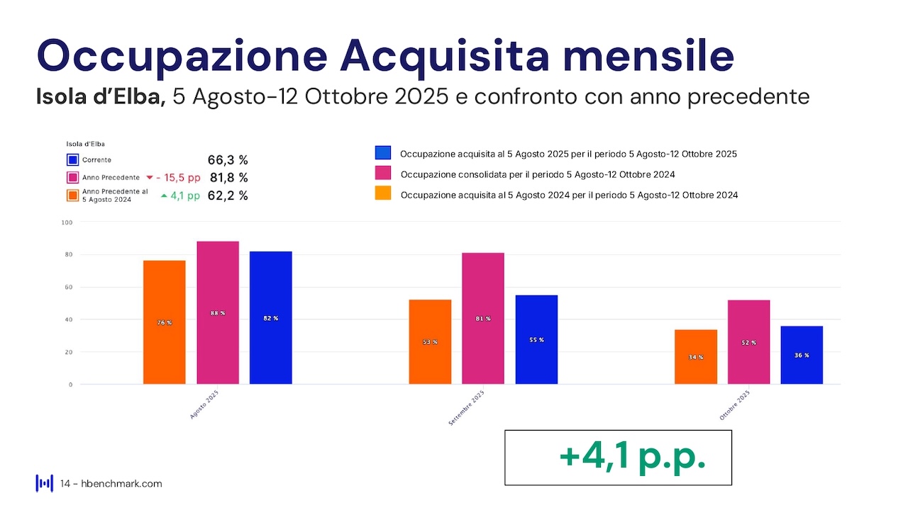 Report HBenchmark - Analisi consolidata luglio 2025 - Analisi acquisita agosto - ottobre