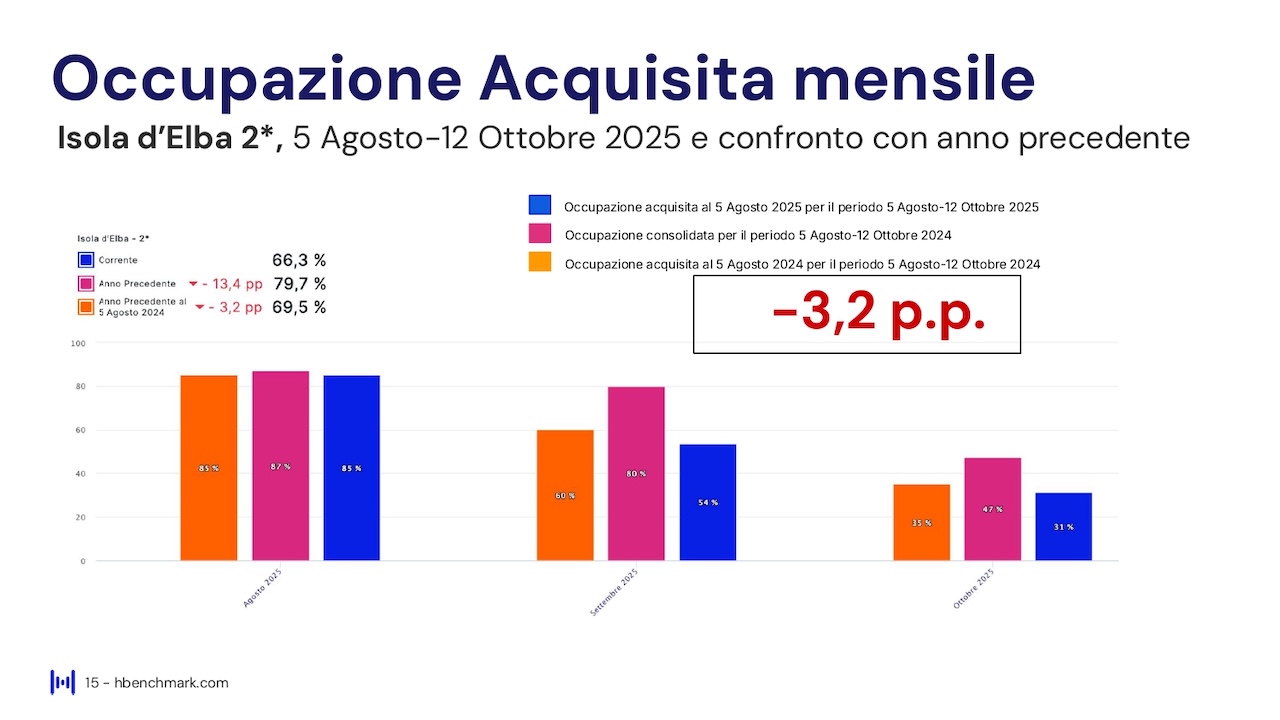 Report HBenchmark - Analisi consolidata luglio 2025 - Analisi acquisita agosto - ottobre