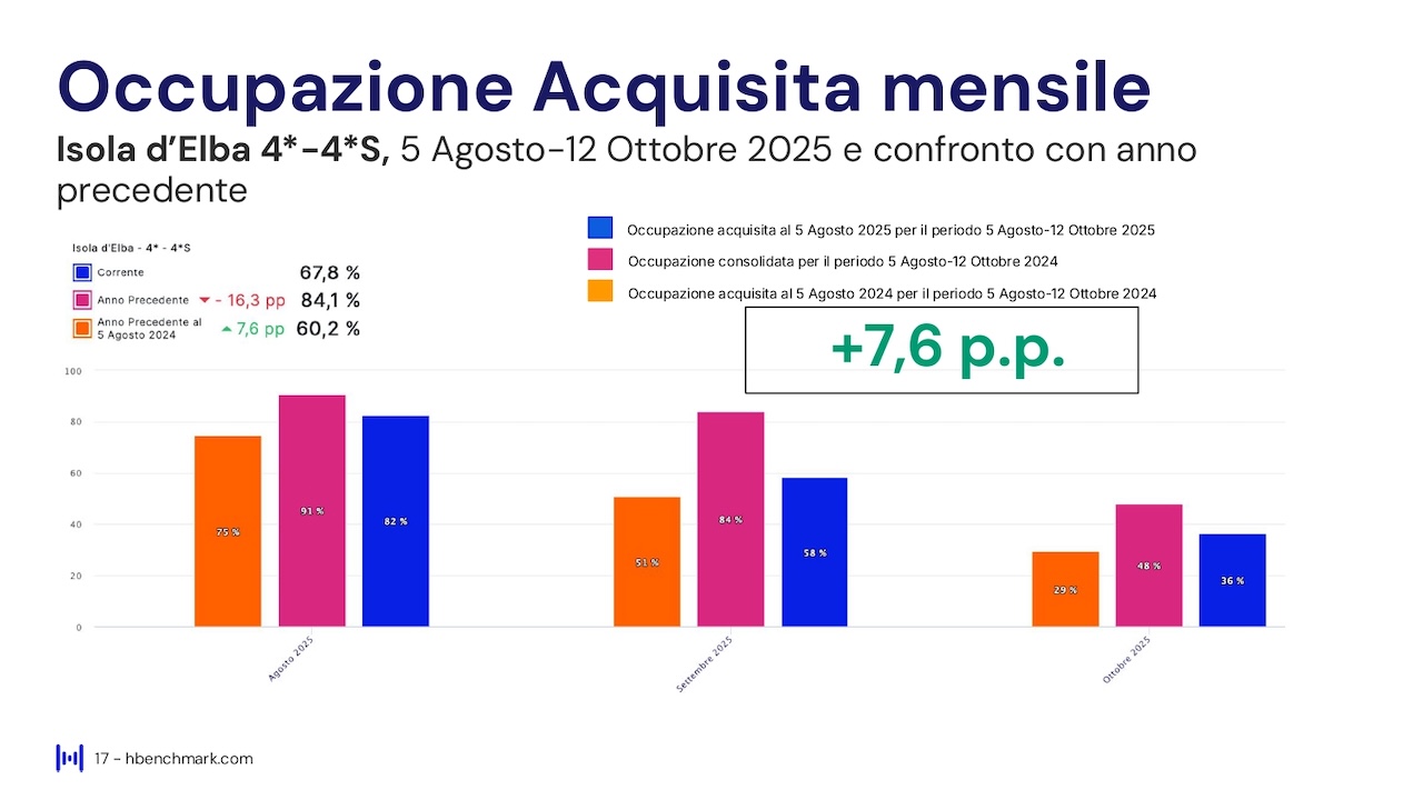 Report HBenchmark - Analisi consolidata luglio 2025 - Analisi acquisita agosto - ottobre
