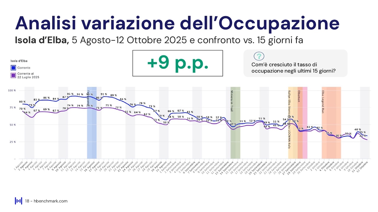 Report HBenchmark - Analisi consolidata luglio 2025 - Analisi acquisita agosto - ottobre