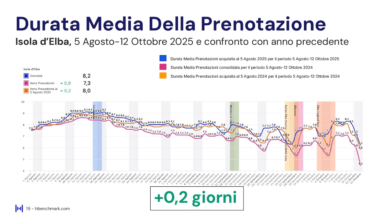 Report HBenchmark - Analisi consolidata luglio 2025 - Analisi acquisita agosto - ottobre