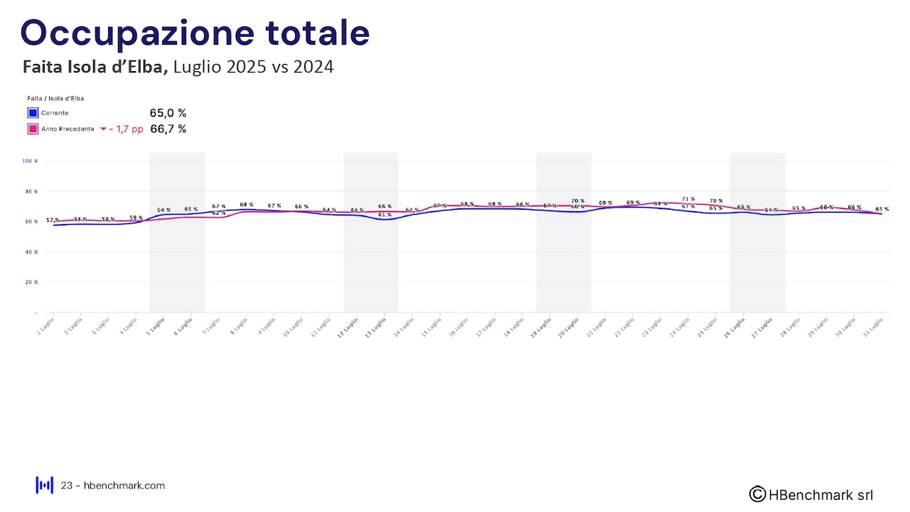 Report HBenchmark - Analisi consolidata luglio 2025 - Analisi acquisita agosto - ottobre