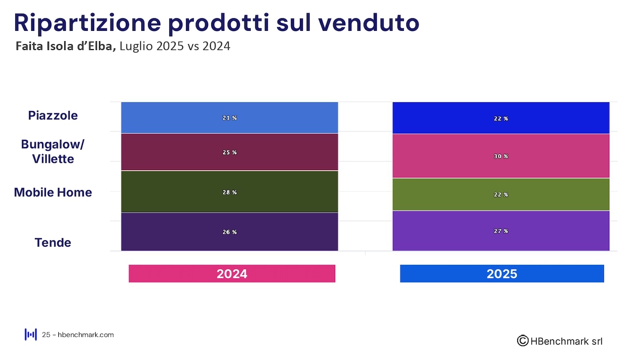 Report HBenchmark - Analisi consolidata luglio 2025 - Analisi acquisita agosto - ottobre