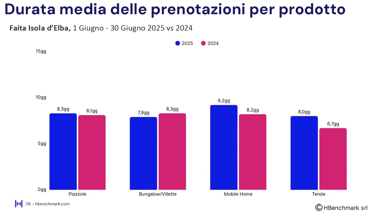 Report HBenchmark - Analisi consolidata luglio 2025 - Analisi acquisita agosto - ottobre