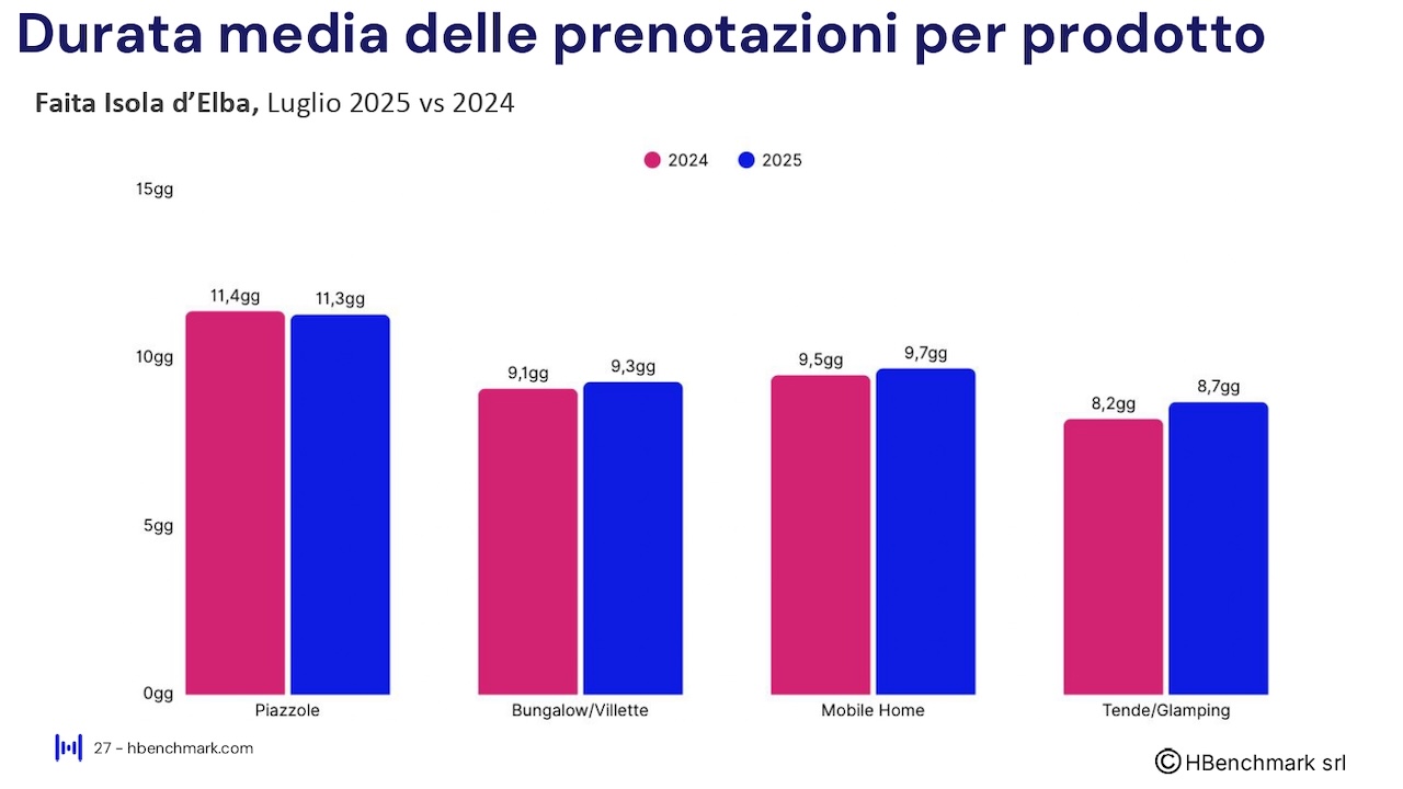 Report HBenchmark - Analisi consolidata luglio 2025 - Analisi acquisita agosto - ottobre