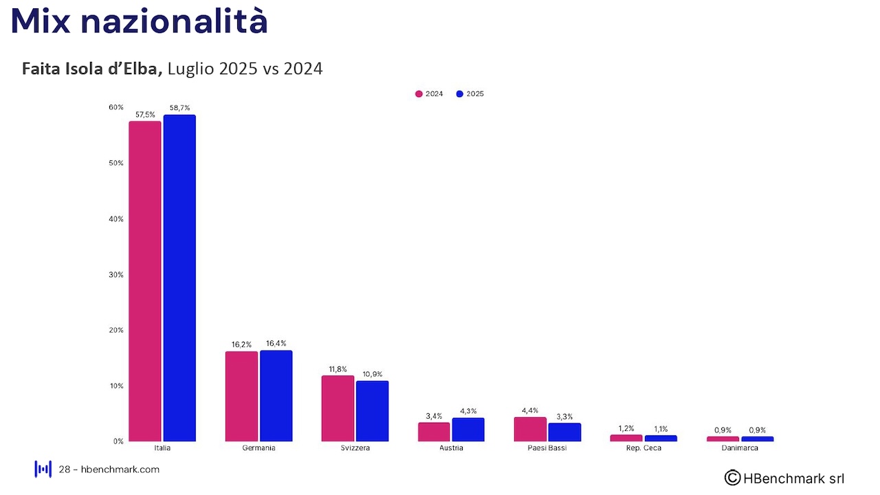 Report HBenchmark - Analisi consolidata luglio 2025 - Analisi acquisita agosto - ottobre
