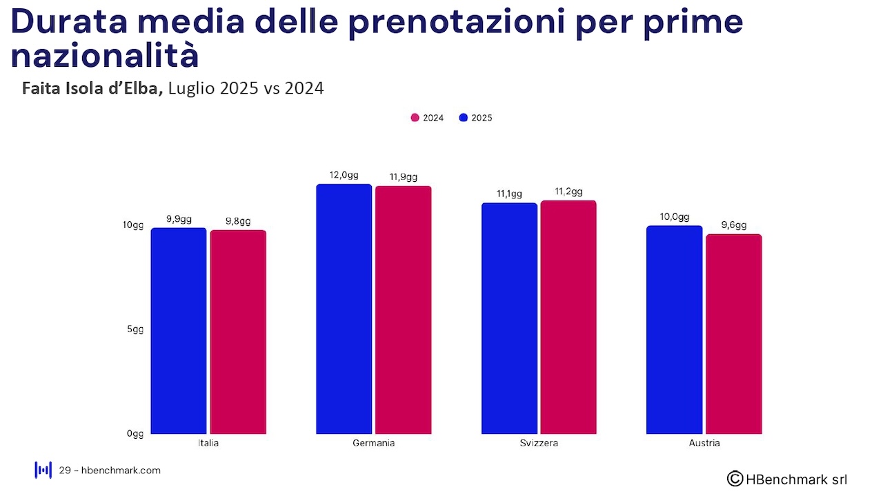 Report HBenchmark - Analisi consolidata luglio 2025 - Analisi acquisita agosto - ottobre