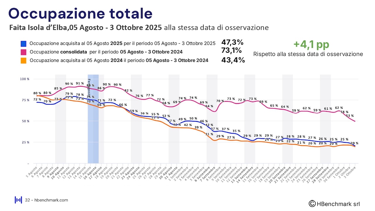 Report HBenchmark - Analisi consolidata luglio 2025 - Analisi acquisita agosto - ottobre