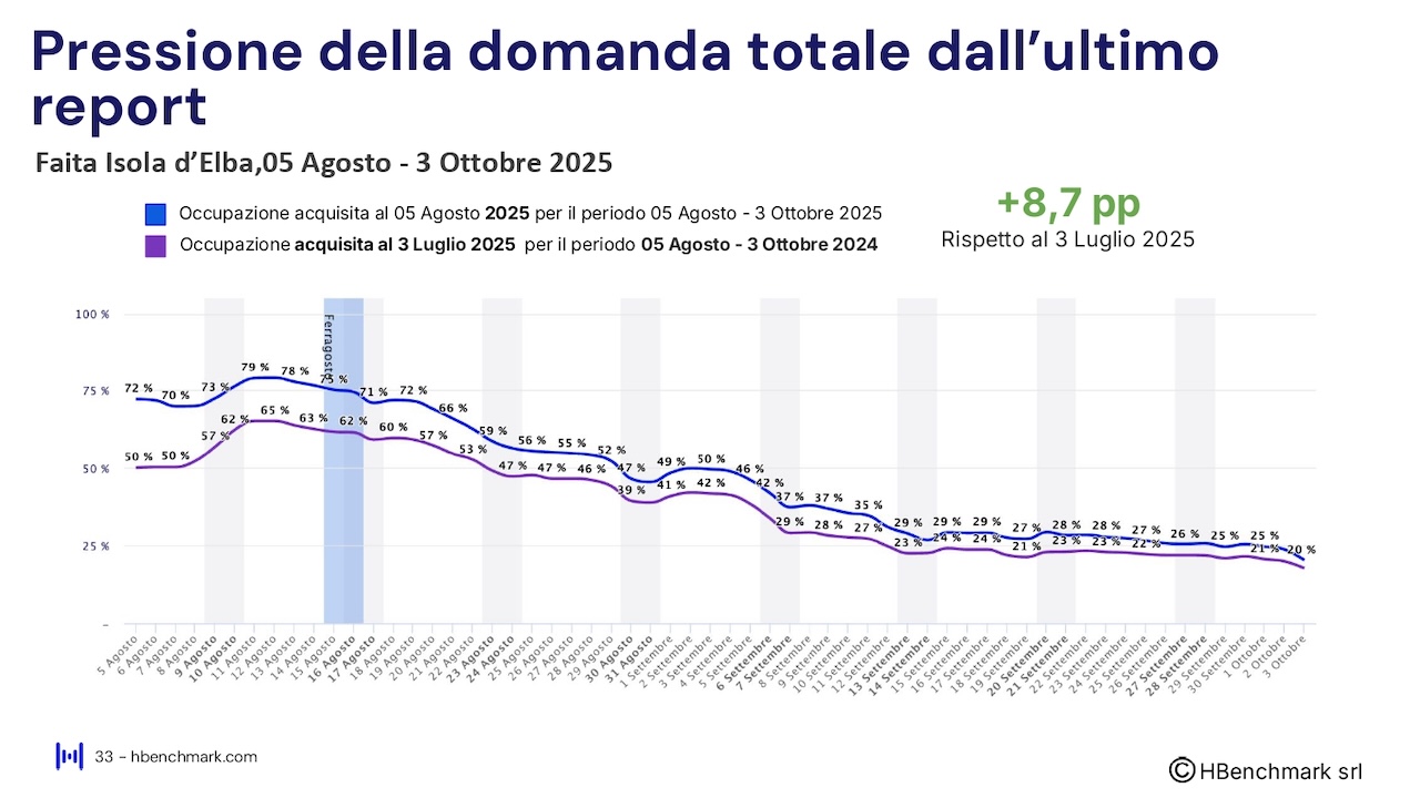 Report HBenchmark - Analisi consolidata luglio 2025 - Analisi acquisita agosto - ottobre