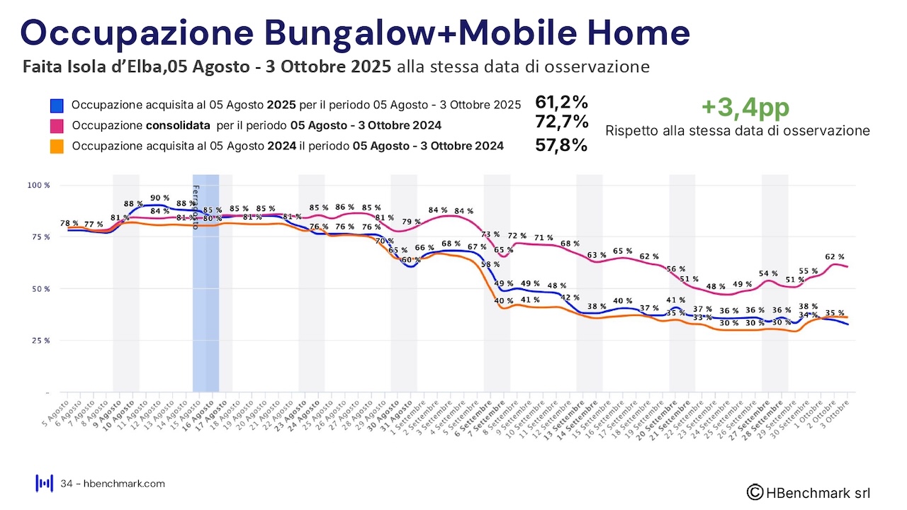 Report HBenchmark - Analisi consolidata luglio 2025 - Analisi acquisita agosto - ottobre