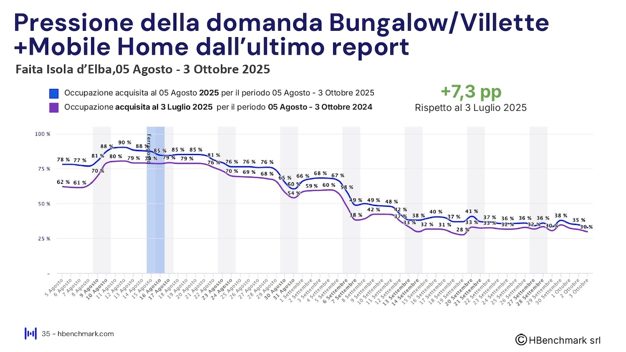 Report HBenchmark - Analisi consolidata luglio 2025 - Analisi acquisita agosto - ottobre