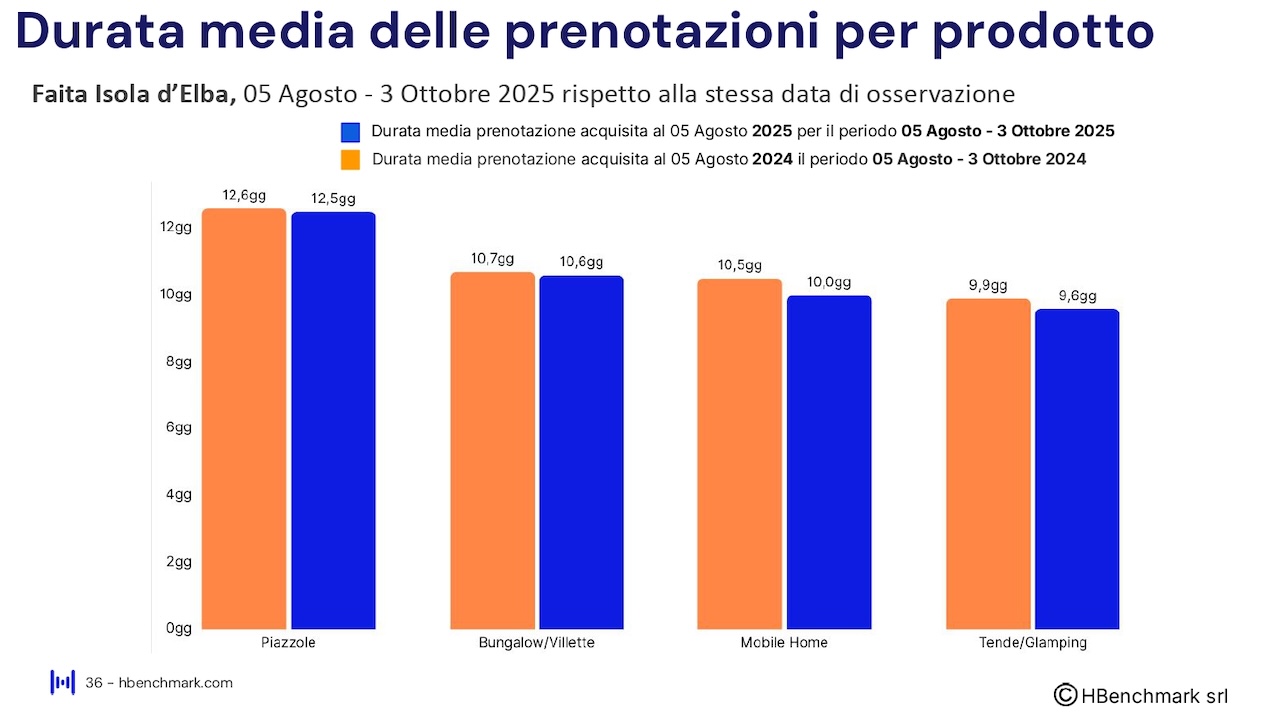 Report HBenchmark - Analisi consolidata luglio 2025 - Analisi acquisita agosto - ottobre