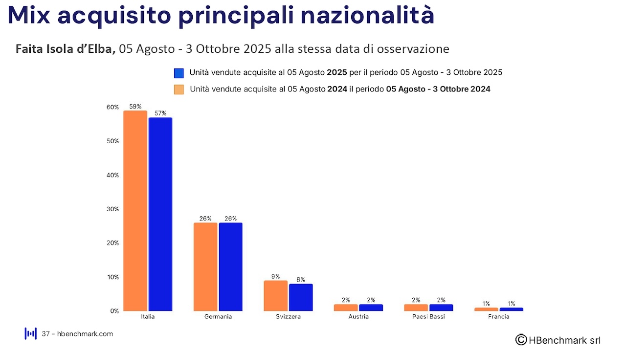 Report HBenchmark - Analisi consolidata luglio 2025 - Analisi acquisita agosto - ottobre