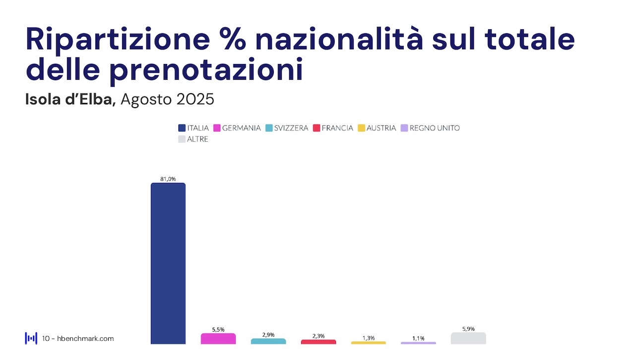 Report HBenchmark - Analisi consolidata agosto 2025 - Analisi acquisita settembre - ottobre