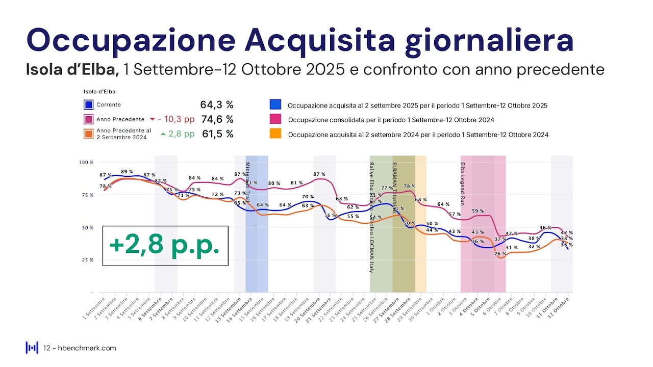 Report HBenchmark - Analisi consolidata agosto 2025 - Analisi acquisita settembre - ottobre