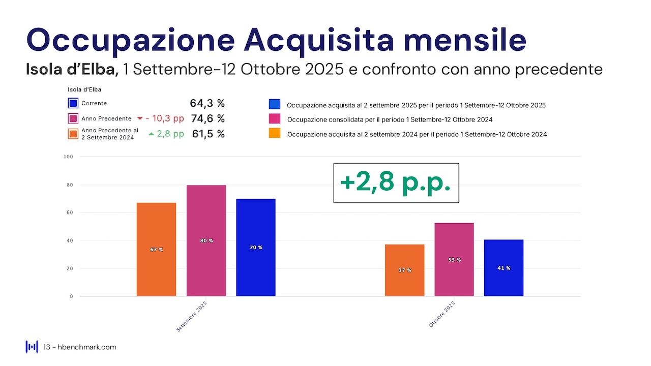 Report HBenchmark - Analisi consolidata agosto 2025 - Analisi acquisita settembre - ottobre