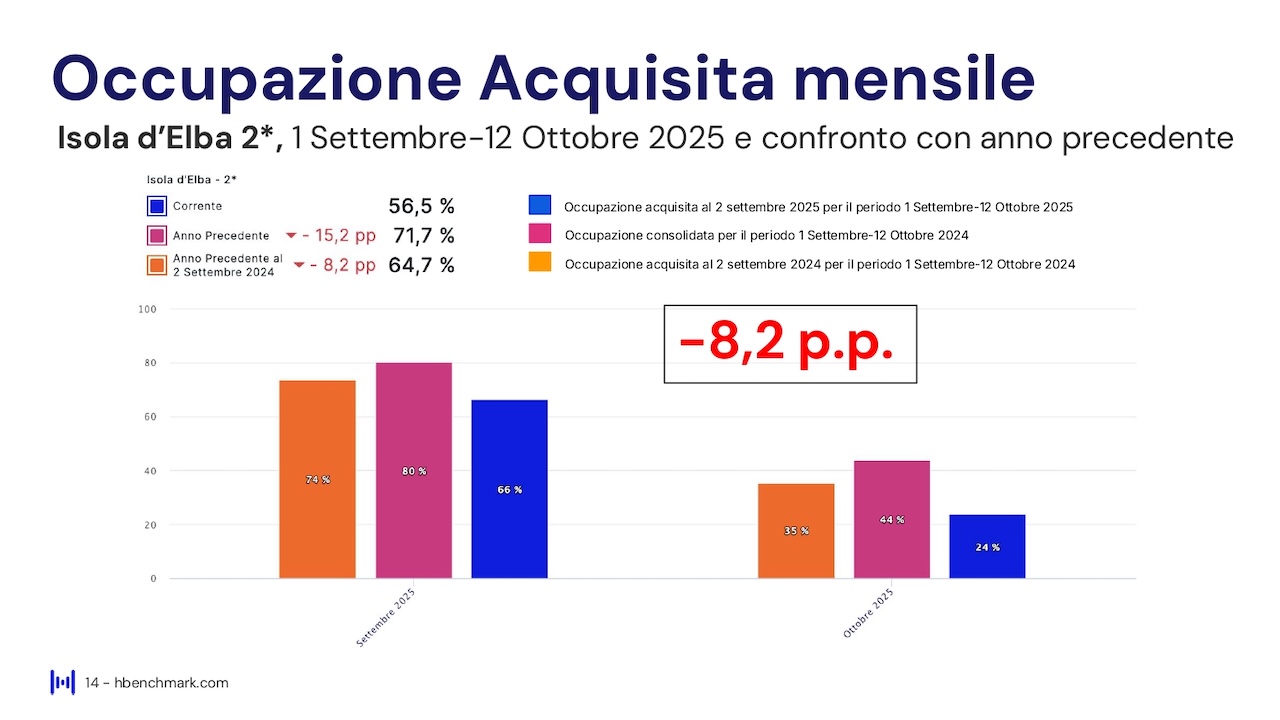 Report HBenchmark - Analisi consolidata agosto 2025 - Analisi acquisita settembre - ottobre