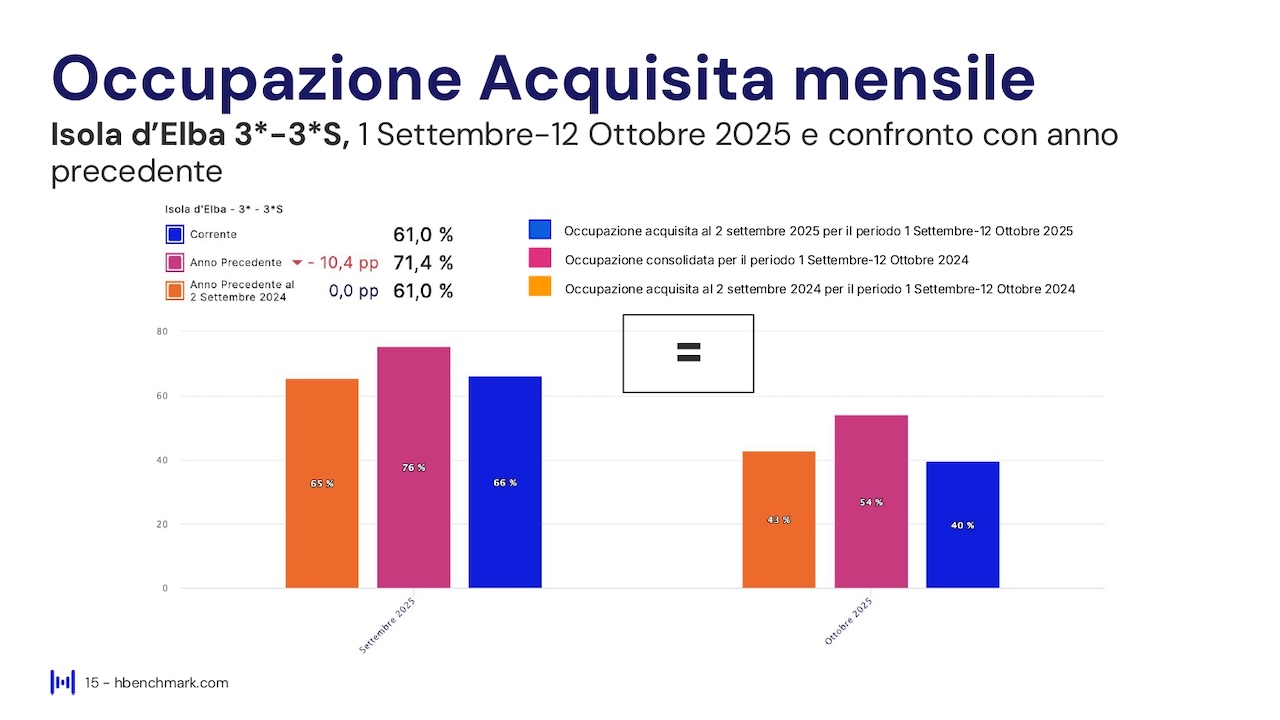 Report HBenchmark - Analisi consolidata agosto 2025 - Analisi acquisita settembre - ottobre