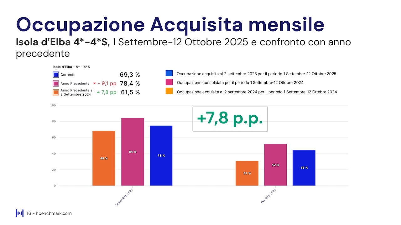 Report HBenchmark - Analisi consolidata agosto 2025 - Analisi acquisita settembre - ottobre