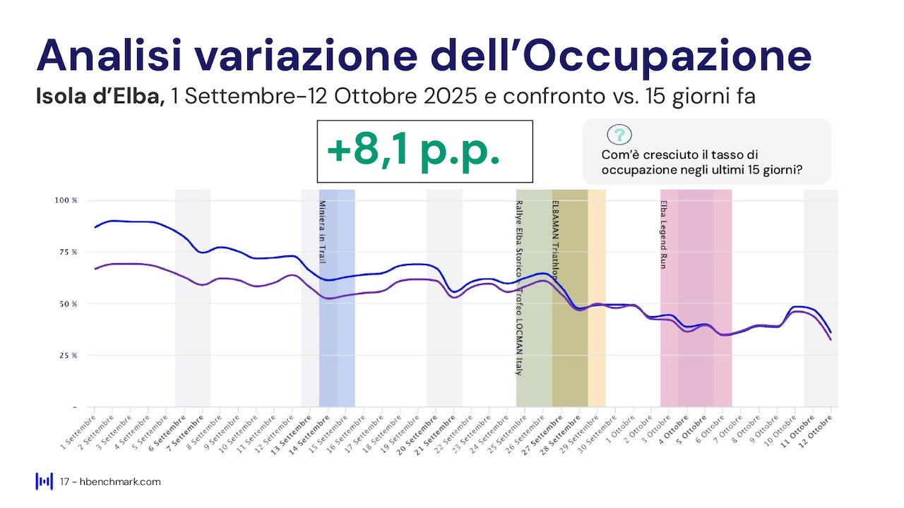 Report HBenchmark - Analisi consolidata agosto 2025 - Analisi acquisita settembre - ottobre