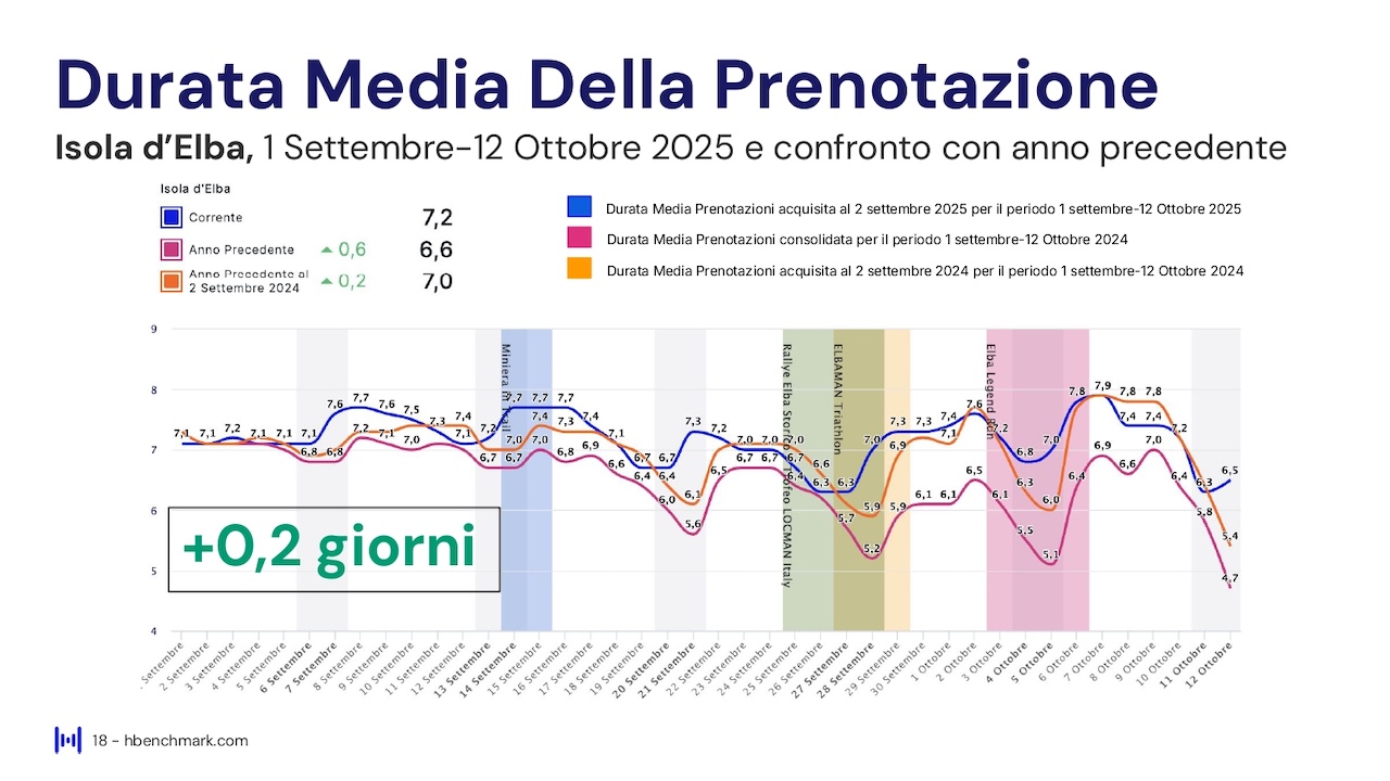 Report HBenchmark - Analisi consolidata agosto 2025 - Analisi acquisita settembre - ottobre