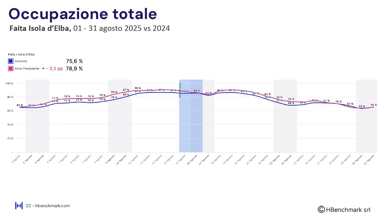 Report HBenchmark - Analisi consolidata agosto 2025 - Analisi acquisita settembre - ottobre