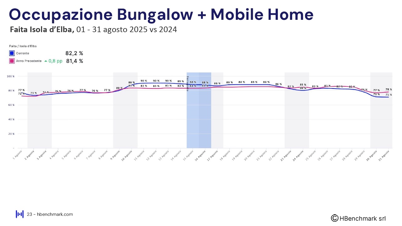 Report HBenchmark - Analisi consolidata agosto 2025 - Analisi acquisita settembre - ottobre