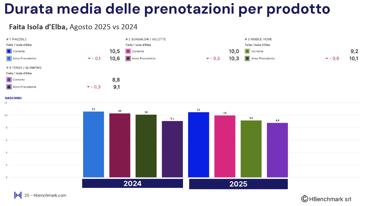 Report HBenchmark - Analisi consolidata agosto 2025 - Analisi acquisita settembre - ottobre