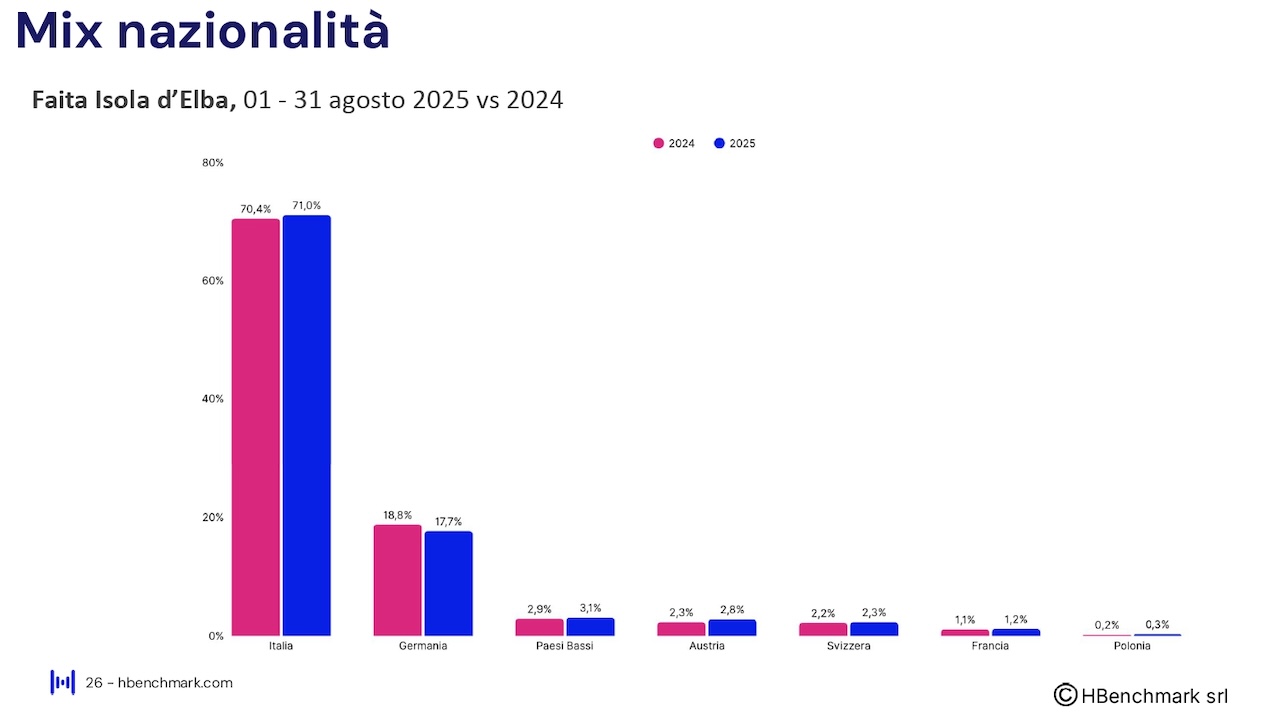 Report HBenchmark - Analisi consolidata agosto 2025 - Analisi acquisita settembre - ottobre