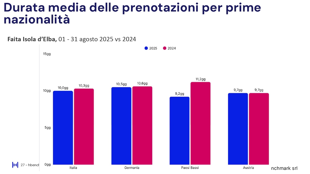 Report HBenchmark - Analisi consolidata agosto 2025 - Analisi acquisita settembre - ottobre