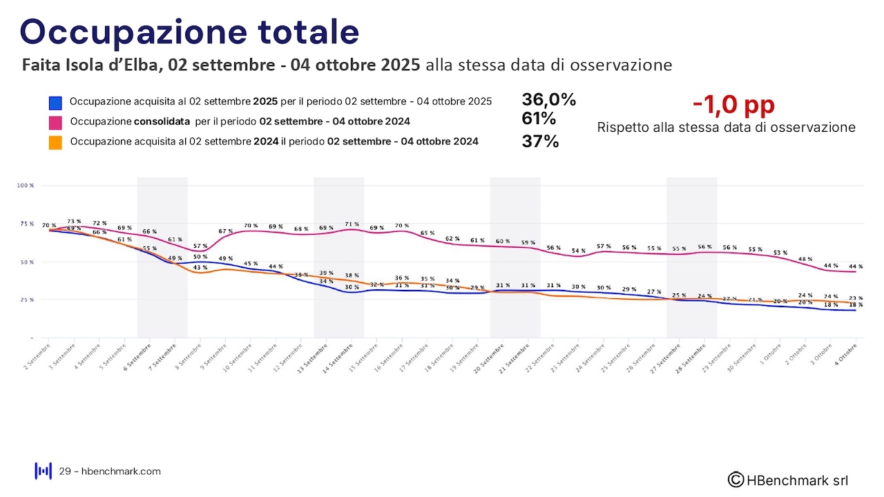 Report HBenchmark - Analisi consolidata agosto 2025 - Analisi acquisita settembre - ottobre