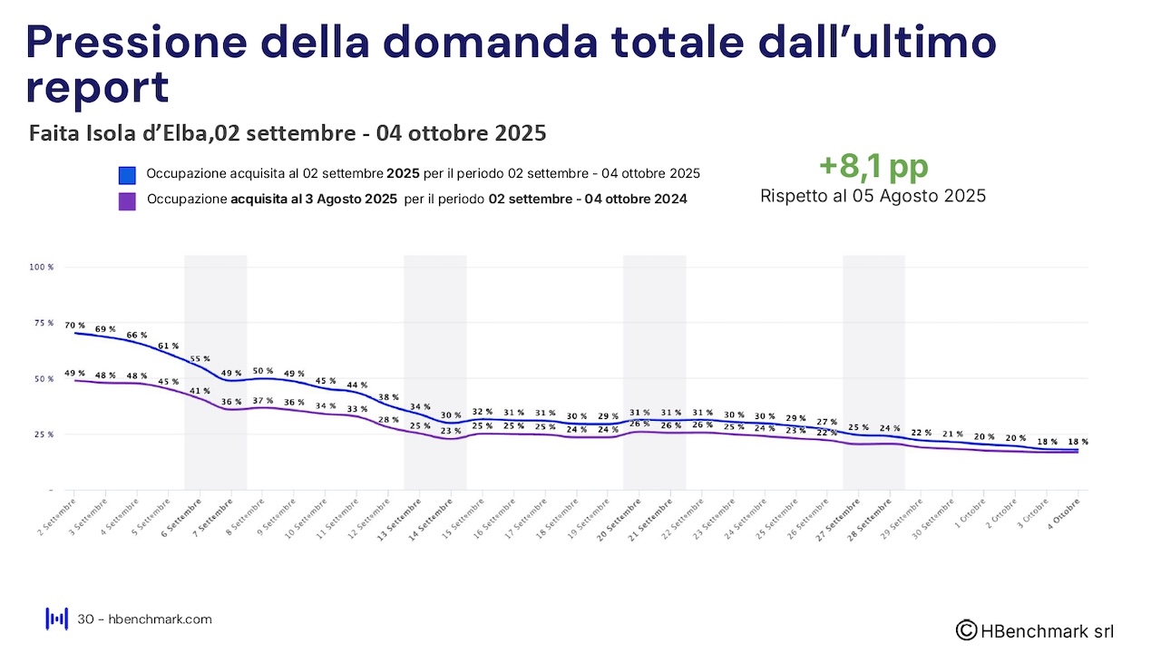 Report HBenchmark - Analisi consolidata agosto 2025 - Analisi acquisita settembre - ottobre