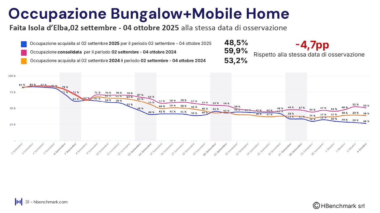 Report HBenchmark - Analisi consolidata agosto 2025 - Analisi acquisita settembre - ottobre