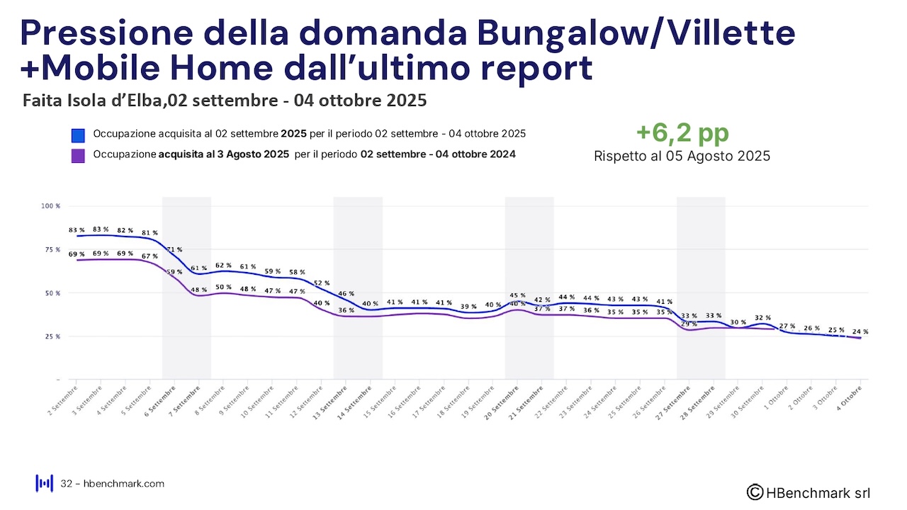 Report HBenchmark - Analisi consolidata agosto 2025 - Analisi acquisita settembre - ottobre