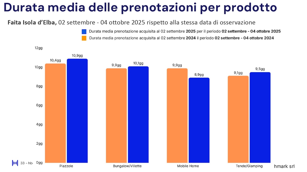 Report HBenchmark - Analisi consolidata agosto 2025 - Analisi acquisita settembre - ottobre