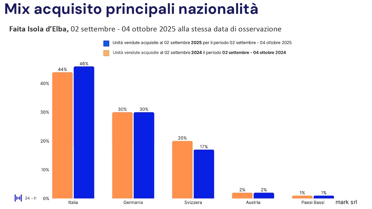 Report HBenchmark - Analisi consolidata agosto 2025 - Analisi acquisita settembre - ottobre